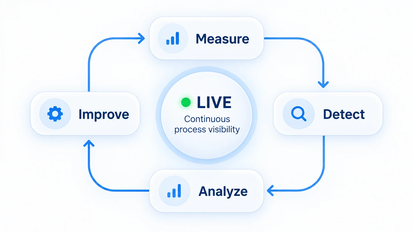 Continuous cycle: Measure, Detect, Analyze, Improve around a LIVE continuous process visibility core